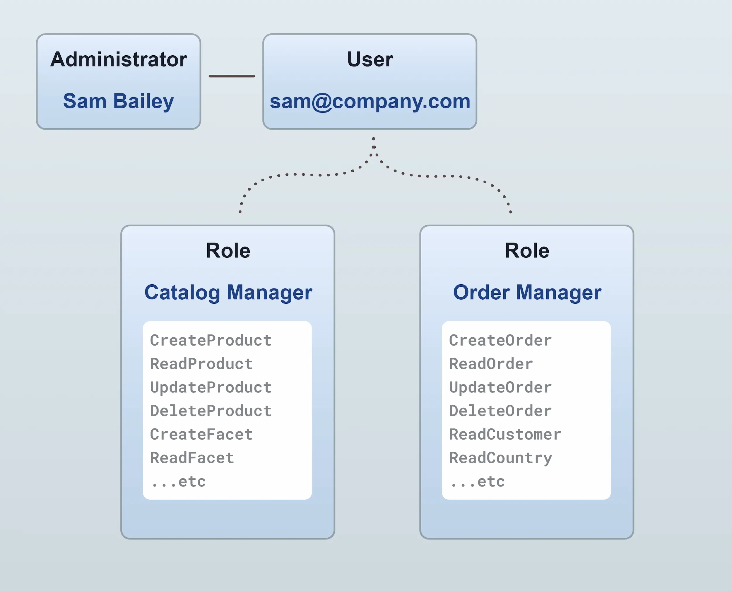 Administrators & Roles